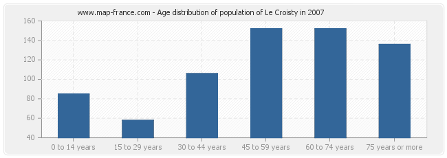 Age distribution of population of Le Croisty in 2007